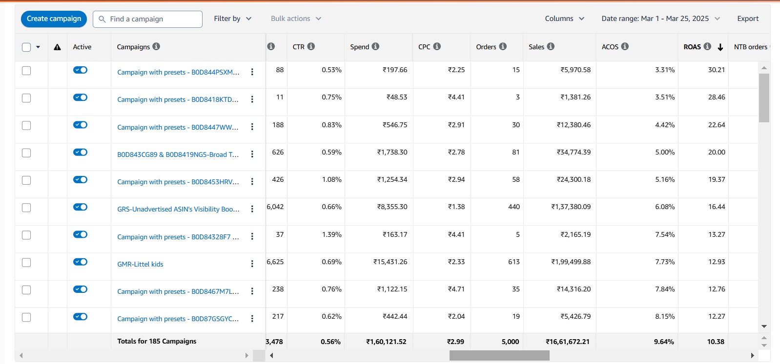 Amazon Ads: ₹1.6L spend, ₹16.6L sales, 10.38 ROAS