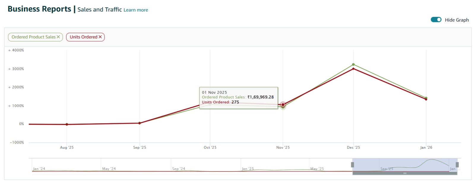 Seller Central: ₹5,45,068 in December 2025